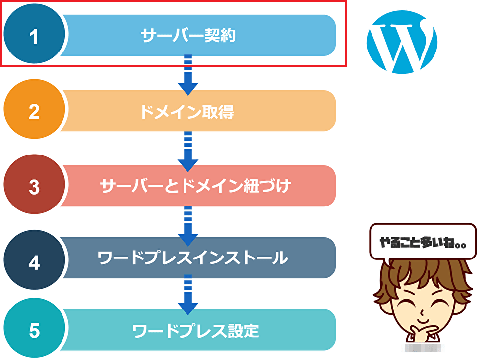 手順その1.サーバーを契約する